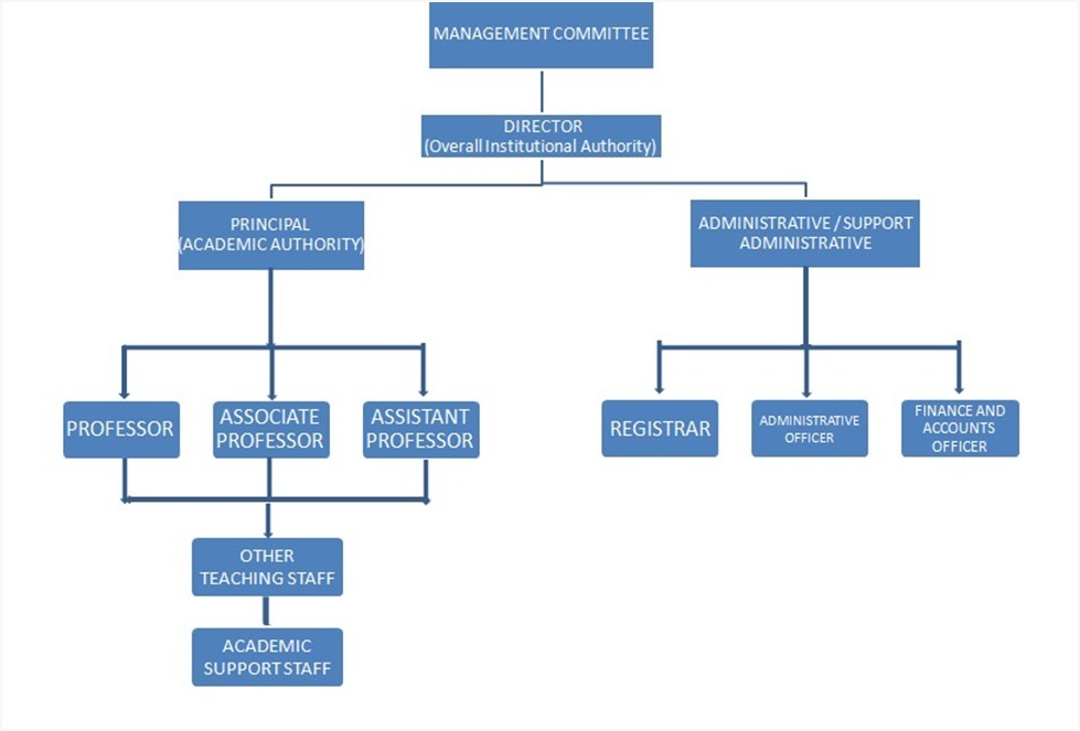 ORGANISATIONAL STRUCTURE